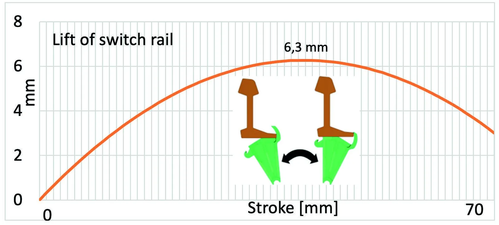 Graph of switch-rail lift versus stroke, peaking at 6.3 mm