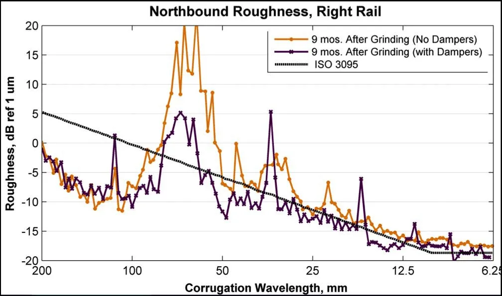 Graph comparing measured rail roughness